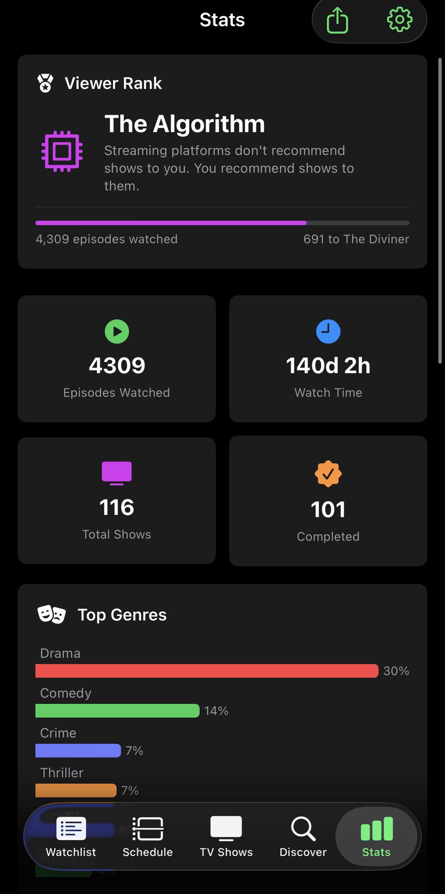 Stats tab — Viewer Rank The Algorithm, episodes watched, watch time, and Top Genres chart